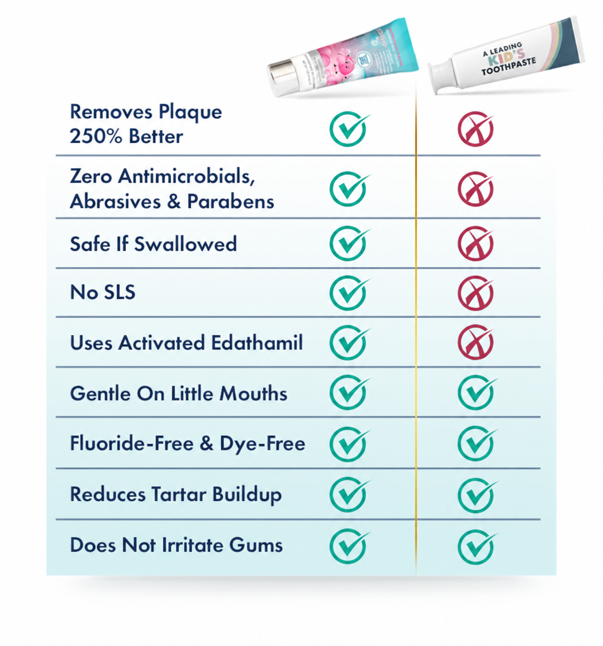 Rfooo Kids+ versus leading toothpaste: plaque removal, ingredients and gum comfort